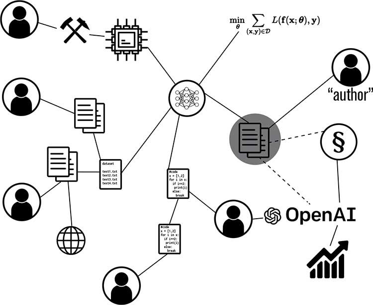 Figure 2. Distributed authorship including the situated intertext, material resources, labor, and economic and legal relations (figure by Author).