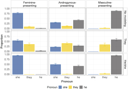 Figure 7. Proportion of responses in experiment 2 from participants who identified as men or women and neither transgender nor nonbinary (n = 127). Each bar represents one of the examined pronouns (he, she, or they). Each row represents the pronoun provided, and columns represent the image type. Error bars indicate by-subject standard errors.